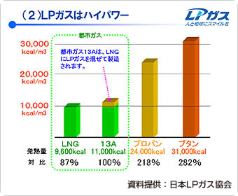 ハイパワーなLPガス