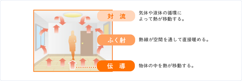 ムラなく暖まるひみつ