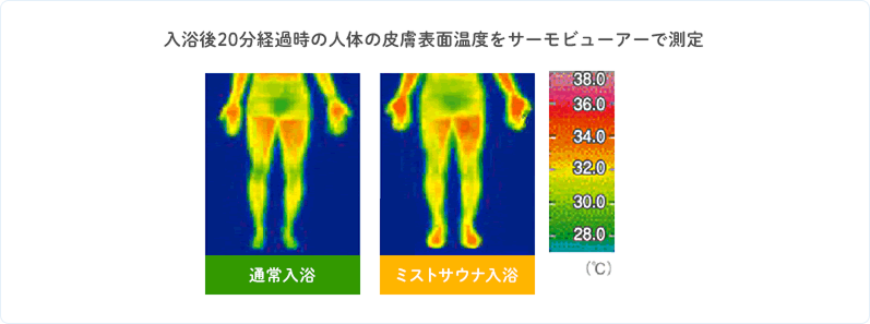 体の温まりの持続性
