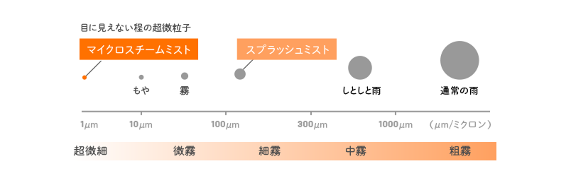 大きさが異なる2種のミストサウナ
